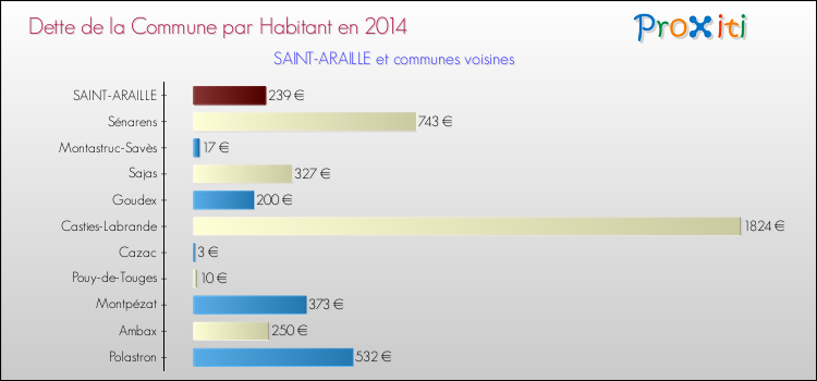 Dette par habitant de la commune en 2014 pour SAINT-ARAILLE et les communes proches Comparaison de la dette par habitant de la commune en 2014 pour SAINT-ARAILLE et les communes voisines