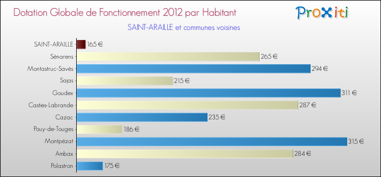 Montant des dotations globales de fonctionnement DGF par Habitant pour SAINT-ARAILLE et les communes proches Comparaison des des dotations globales de fonctionnement DGF par habitant pour SAINT-ARAILLE et les communes voisines