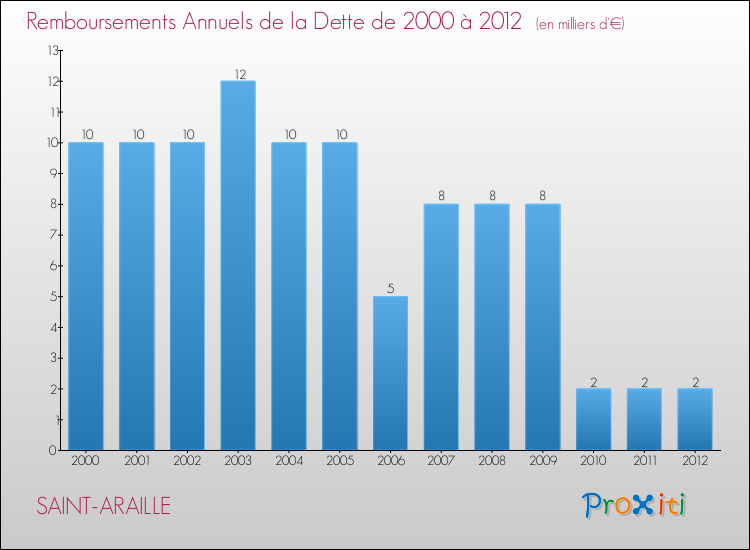 Evolution de l'annuité de la dette pour la commune de SAINT-ARAILLE de 2000 à 2012 Annuités de la dette pour SAINT-ARAILLE de 2000 à 2012