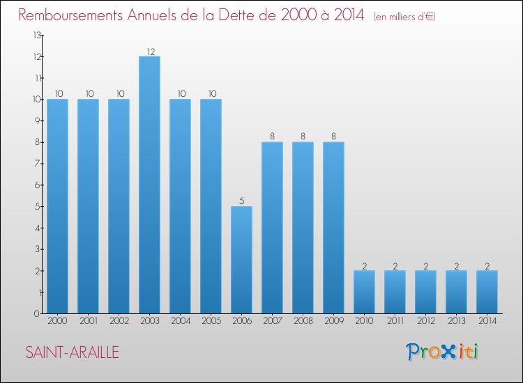 Evolution de l'annuité de la dette pour la commune de SAINT-ARAILLE de 2000 à 2014 Annuités de la dette pour SAINT-ARAILLE de 2000 à 2014
