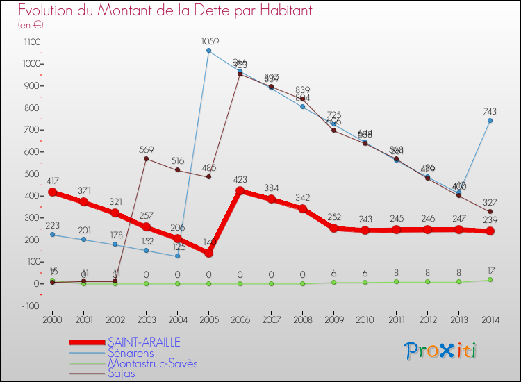 Evolution de la dette par habitant pour la commune de SAINT-ARAILLE et les communes proches de 2000 à 2014 Comparaison de la dette par habitant pour SAINT-ARAILLE et les communes voisines de 2000 à 2014
