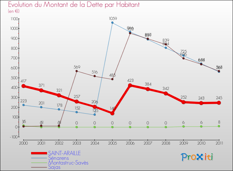 Evolution de la dette par habitant pour la commune de SAINT-ARAILLE et les communes proches Comparaison de la dette par habitant pour SAINT-ARAILLE et les communes voisines