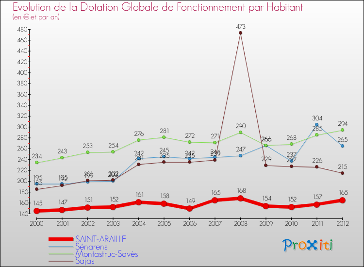 Evolution et montant de la dotation globale de fonctionnement par Habitant pour SAINT-ARAILLE et les communes proches Comparaison des dotations globales de fonctionnement par habitant pour SAINT-ARAILLE et les communes voisines