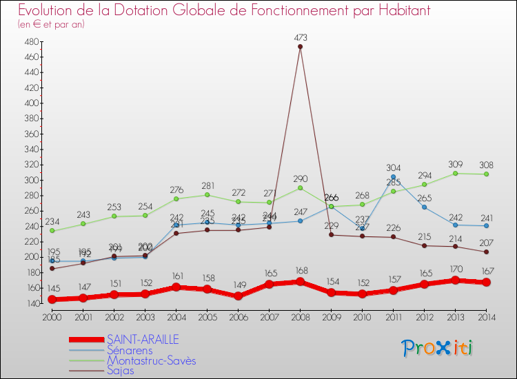Evolution et montant de la dotation globale de fonctionnement par Habitant pour SAINT-ARAILLE et les communes proches de 2000 à 2014. Comparaison des dotations globales de fonctionnement par habitant pour SAINT-ARAILLE et les communes voisines de 2000 à 2014.