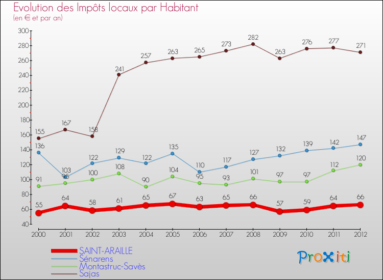 Evolution et montant des impôts locaux par Habitant pour SAINT-ARAILLE et les communes proches Comparaison des impôts locaux par habitant pour SAINT-ARAILLE et les communes voisines