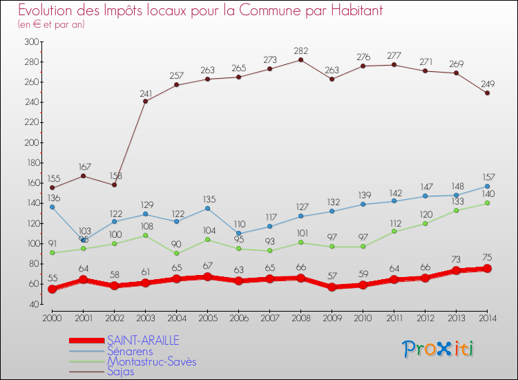 Evolution et montant des impôts locaux par Habitant pour SAINT-ARAILLE et les communes proches de 2000 à 2014 Comparaison des impôts locaux par habitant pour SAINT-ARAILLE et les communes voisines de 2000 à 2014