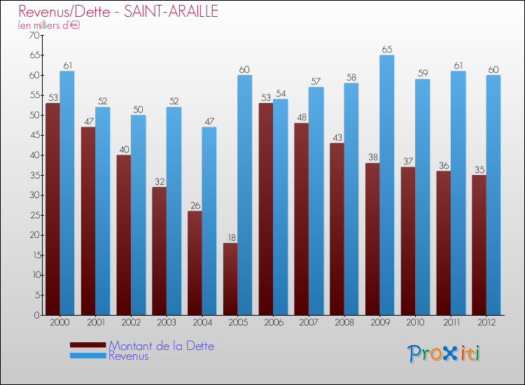 Evolution comparée de la dette et des revenus pour la commune de SAINT-ARAILLE de 2000 à 2012 Comparaison de la dette et des revenus pour SAINT-ARAILLE de 2000 à 2012