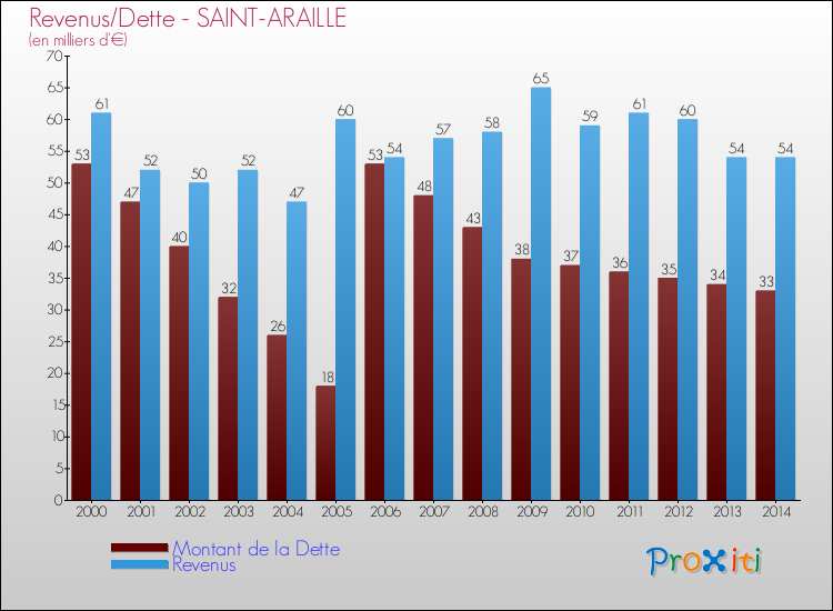 Evolution comparée de la dette et des revenus pour la commune de SAINT-ARAILLE de 2000 à 2014 Comparaison de la dette et des revenus pour SAINT-ARAILLE de 2000 à 2014