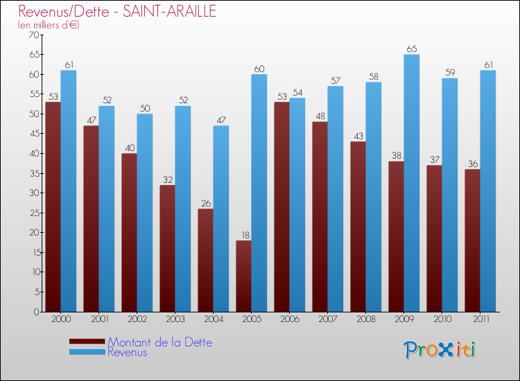 Evolution comparée de la dette et des revenus pour la commune de SAINT-ARAILLE de 2000 à 2011 Comparaison de la dette et des revenus pour SAINT-ARAILLE de 2000 à 2011