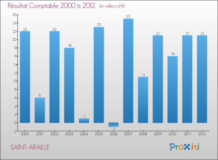 Evolution du résultat comptable pour la commune de SAINT-ARAILLE de 2000 à 2012 Evolution du résultat comptable pour SAINT-ARAILLE de 2000 à 2012