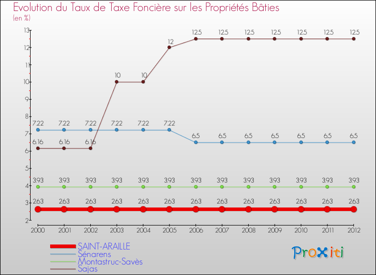 Evolution du taux de la taxe foncière sur le bati pour SAINT-ARAILLE et les communes proches de 2000 à 2012 Comparaison des taux de taxe foncière sur le bati pour SAINT-ARAILLE et les communes voisines de 2000 à 2012