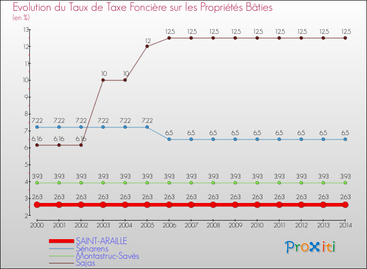 Evolution du taux de la taxe foncière sur le bati pour SAINT-ARAILLE et les communes proches de 2000 à 2014 Comparaison des taux de taxe foncière sur le bati pour SAINT-ARAILLE et les communes voisines de 2000 à 2014