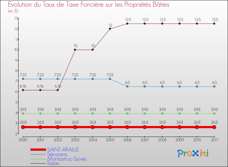 Evolution du taux de la taxe foncière sur le bati pour SAINT-ARAILLE et les communes proches Comparaison des taux de taxe foncière sur le bati pour SAINT-ARAILLE et les communes voisines
