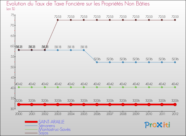 Evolution du taux de la taxe foncière sur les immeubles et terrains non batis pour SAINT-ARAILLE et les communes proches de 2000 à 2012 Comparaison des taux de la taxe foncière sur les immeubles et terrains non batis pour SAINT-ARAILLE et les communes voisines de 2000 à 2012