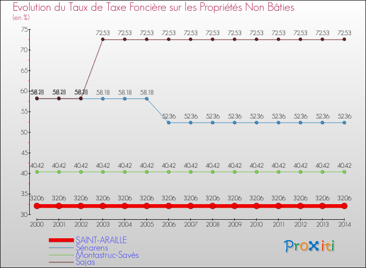 Evolution du taux de la taxe foncière sur les immeubles et terrains non batis pour SAINT-ARAILLE et les communes proches de 2000 à 2014 Comparaison des taux de la taxe foncière sur les immeubles et terrains non batis pour SAINT-ARAILLE et les communes voisines de 2000 à 2014