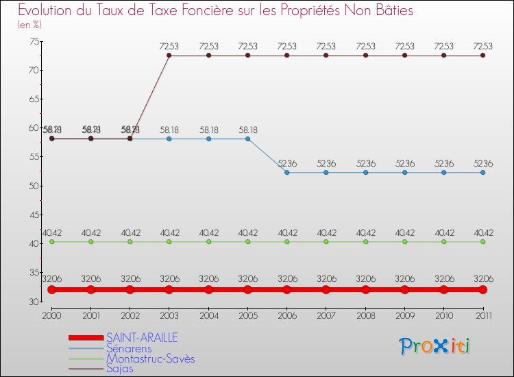 Evolution du taux de la taxe foncière sur les immeubles et terrains non batis pour SAINT-ARAILLE et les communes proches Comparaison des taux de la taxe foncière sur les immeubles et terrains non batis pour SAINT-ARAILLE et les communes voisines