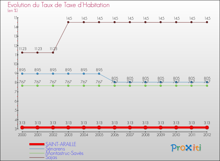 Evolution du taux de la taxe d'habitation pour SAINT-ARAILLE et les communes proches Comparaison des taux de la taxe d'habitation pour SAINT-ARAILLE et les communes voisines