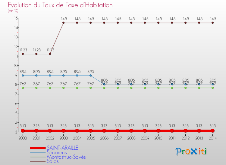 Evolution du taux de la taxe d'habitation pour SAINT-ARAILLE et les communes proches de 2000 à 2014 Comparaison des taux de la taxe d'habitation pour SAINT-ARAILLE et les communes voisines de 2000 à 2014