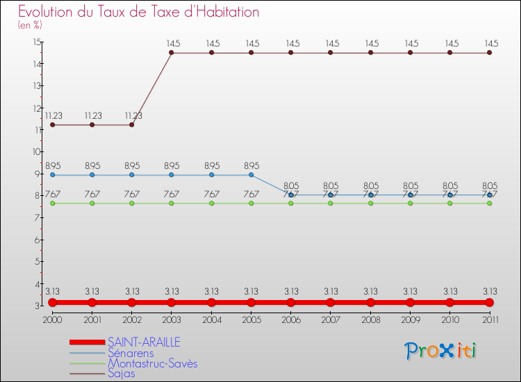 Evolution du taux de la taxe d'habitation pour SAINT-ARAILLE et les communes proches Comparaison des taux de la taxe d'habitation pour SAINT-ARAILLE et les communes voisines