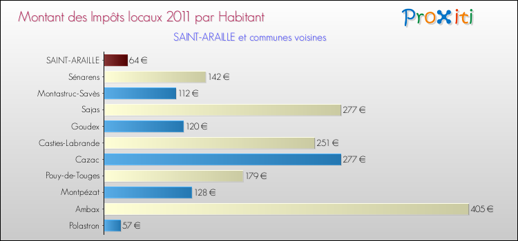Montant des impôts locaux par Habitant pour SAINT-ARAILLE et les communes proches Comparaison des impôts locaux par habitant pour SAINT-ARAILLE et les communes voisines