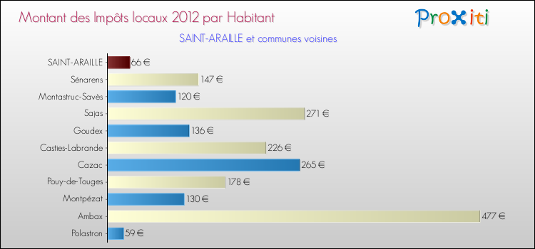 Montant des impôts locaux par Habitant pour SAINT-ARAILLE et les communes proches Comparaison des impôts locaux par habitant pour SAINT-ARAILLE et les communes voisines