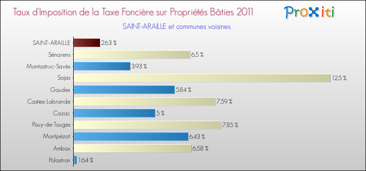 Taux d'imposition de la taxe foncière sur le bati 2011 pour SAINT-ARAILLE et les communes proches Comparaison des taux d'imposition de la taxe foncière sur le bati 2011 pour SAINT-ARAILLE et les communes voisines