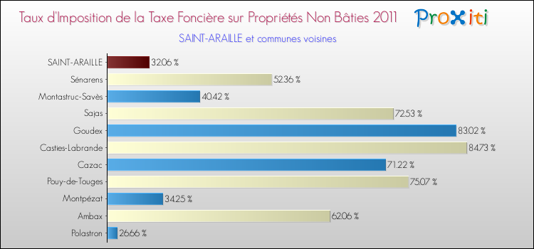 Taux d'imposition de la taxe foncière sur les immeubles et terrains non batis 2011 pour SAINT-ARAILLE et les communes proches Comparaison des taux d'imposition de la taxe foncière sur les immeubles et terrains non batis 2011 pour SAINT-ARAILLE et les communes voisines