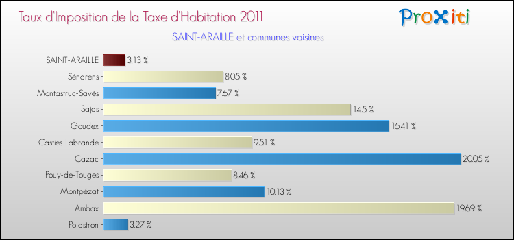 Taux d'imposition de la taxe d'habitation 2011 pour SAINT-ARAILLE et les communes proches Comparaison des taux d'imposition de la taxe d'habitation 2011 pour SAINT-ARAILLE et les communes voisines