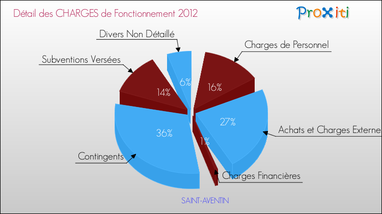 Décomposition des Charges de Fonctionnement 2012 de la commune de SAINT-AVENTIN Charges de Fonctionnement 2012 pour la commune de SAINT-AVENTIN