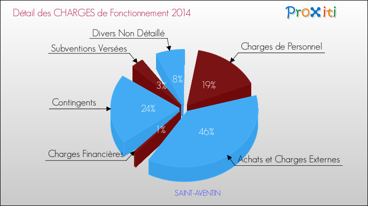 Décomposition des Charges de Fonctionnement 2014 de la commune de SAINT-AVENTIN Charges de Fonctionnement 2014 pour la commune de SAINT-AVENTIN