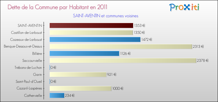 Dette par habitant de la commune en 2011 pour SAINT-AVENTIN et les communes proches Comparaison de la dette par habitant de la commune en 2011 pour SAINT-AVENTIN et les communes voisines