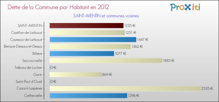 Dette par habitant de la commune en 2012 pour SAINT-AVENTIN et les communes proches Comparaison de la dette par habitant de la commune en 2012 pour SAINT-AVENTIN et les communes voisines