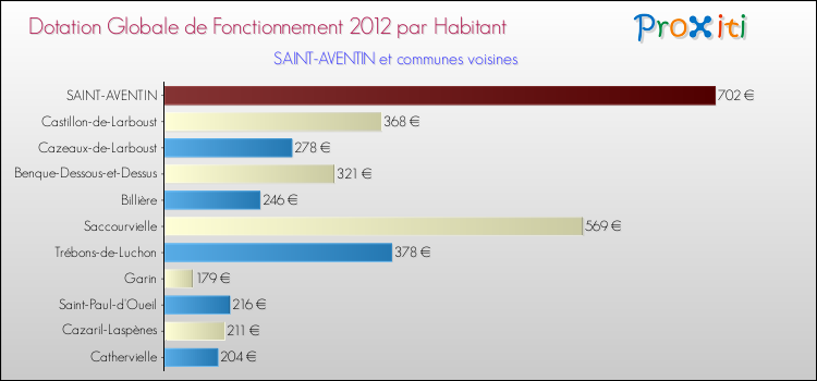 Montant des dotations globales de fonctionnement DGF par Habitant pour SAINT-AVENTIN et les communes proches Comparaison des des dotations globales de fonctionnement DGF par habitant pour SAINT-AVENTIN et les communes voisines