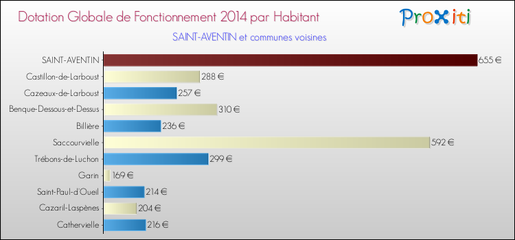 Montant des dotations globales de fonctionnement DGF par Habitant pour SAINT-AVENTIN et les communes proches en 2014. Comparaison des des dotations globales de fonctionnement DGF par habitant pour SAINT-AVENTIN et les communes voisines en 2014.