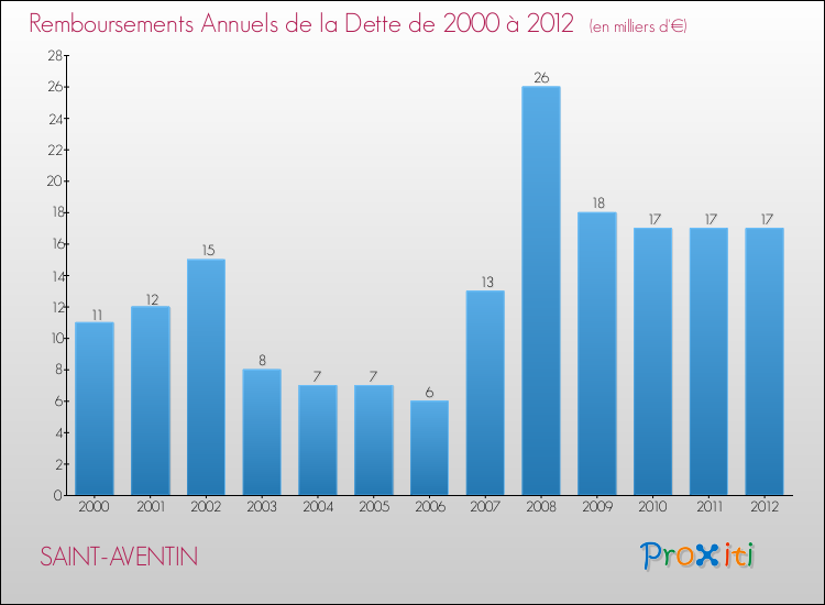 Evolution de l'annuité de la dette pour la commune de SAINT-AVENTIN de 2000 à 2012 Annuités de la dette pour SAINT-AVENTIN de 2000 à 2012