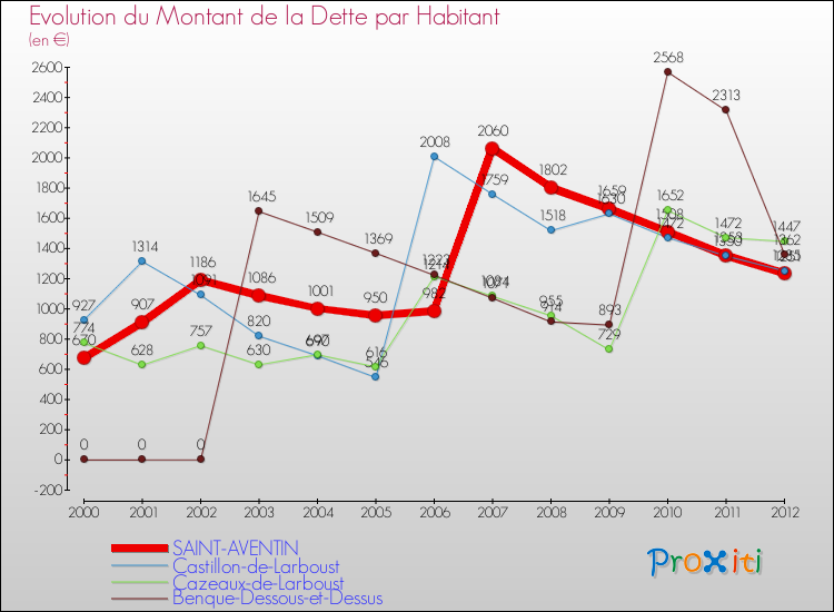 Evolution de la dette par habitant pour la commune de SAINT-AVENTIN et les communes proches de 2000 à 2012 Comparaison de la dette par habitant pour SAINT-AVENTIN et les communes voisines de 2000 à 2012