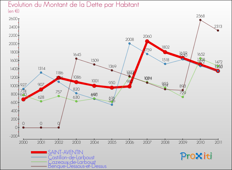 Evolution de la dette par habitant pour la commune de SAINT-AVENTIN et les communes proches Comparaison de la dette par habitant pour SAINT-AVENTIN et les communes voisines