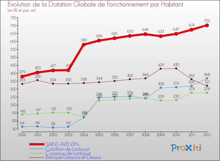 Evolution et montant de la dotation globale de fonctionnement par Habitant pour SAINT-AVENTIN et les communes proches Comparaison des dotations globales de fonctionnement par habitant pour SAINT-AVENTIN et les communes voisines