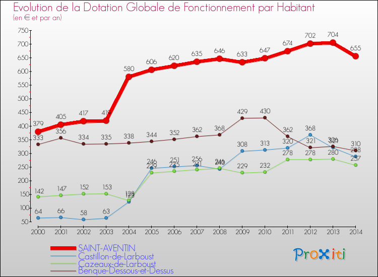 Evolution et montant de la dotation globale de fonctionnement par Habitant pour SAINT-AVENTIN et les communes proches de 2000 à 2014. Comparaison des dotations globales de fonctionnement par habitant pour SAINT-AVENTIN et les communes voisines de 2000 à 2014.