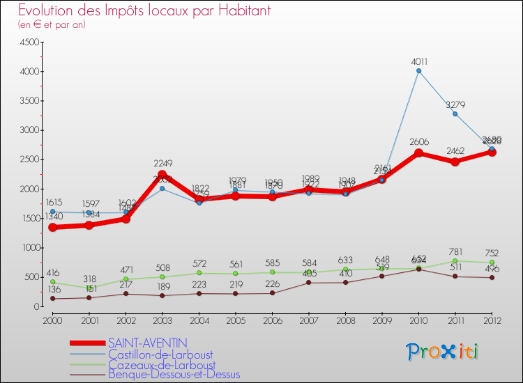 Evolution et montant des impôts locaux par Habitant pour SAINT-AVENTIN et les communes proches Comparaison des impôts locaux par habitant pour SAINT-AVENTIN et les communes voisines