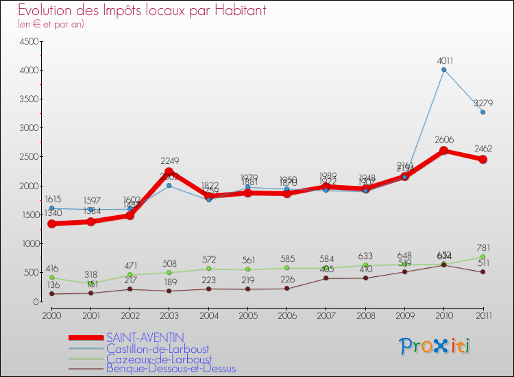 Evolution et montant des impôts locaux par Habitant pour SAINT-AVENTIN et les communes proches Comparaison des impôts locaux par habitant pour SAINT-AVENTIN et les communes voisines