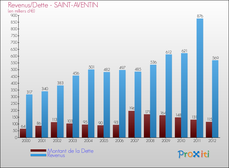 Evolution comparée de la dette et des revenus pour la commune de SAINT-AVENTIN de 2000 à 2012 Comparaison de la dette et des revenus pour SAINT-AVENTIN de 2000 à 2012