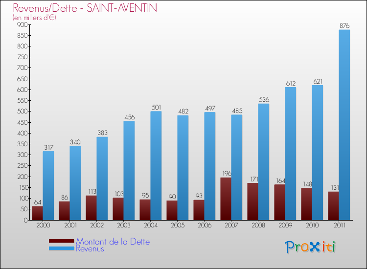 Evolution comparée de la dette et des revenus pour la commune de SAINT-AVENTIN de 2000 à 2011 Comparaison de la dette et des revenus pour SAINT-AVENTIN de 2000 à 2011