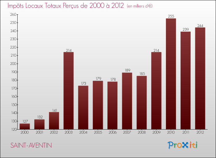 Evolution des Impôts Locaux pour la commune de SAINT-AVENTIN de 2000 à 2012 Evolution des Impôts Locaux pour SAINT-AVENTIN de 2000 à 2012