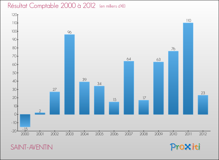 Evolution du résultat comptable pour la commune de SAINT-AVENTIN de 2000 à 2012 Evolution du résultat comptable pour SAINT-AVENTIN de 2000 à 2012