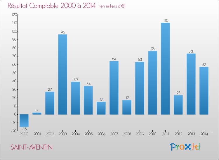 Evolution du résultat comptable pour la commune de SAINT-AVENTIN de 2000 à 2014 Evolution du résultat comptable pour SAINT-AVENTIN de 2000 à 2014
