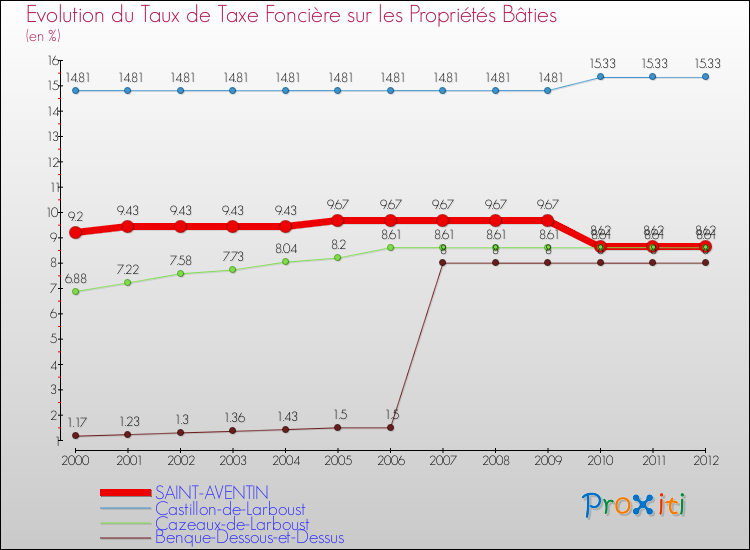 Evolution du taux de la taxe foncière sur le bati pour SAINT-AVENTIN et les communes proches de 2000 à 2012 Comparaison des taux de taxe foncière sur le bati pour SAINT-AVENTIN et les communes voisines de 2000 à 2012