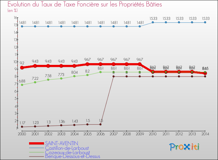 Evolution du taux de la taxe foncière sur le bati pour SAINT-AVENTIN et les communes proches de 2000 à 2014 Comparaison des taux de taxe foncière sur le bati pour SAINT-AVENTIN et les communes voisines de 2000 à 2014