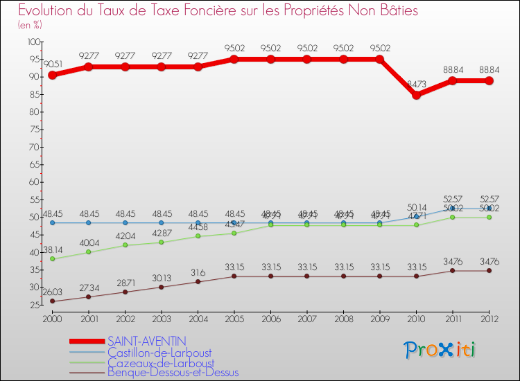 Evolution du taux de la taxe foncière sur les immeubles et terrains non batis pour SAINT-AVENTIN et les communes proches de 2000 à 2012 Comparaison des taux de la taxe foncière sur les immeubles et terrains non batis pour SAINT-AVENTIN et les communes voisines de 2000 à 2012