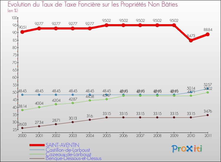 Evolution du taux de la taxe foncière sur les immeubles et terrains non batis pour SAINT-AVENTIN et les communes proches Comparaison des taux de la taxe foncière sur les immeubles et terrains non batis pour SAINT-AVENTIN et les communes voisines